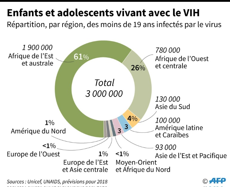 Enfants et adolescents vivant avec le VIH © AFP